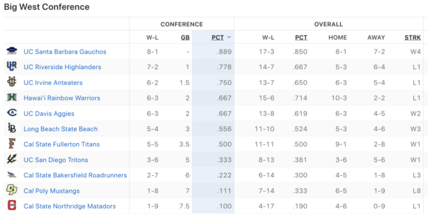 Big West Conference