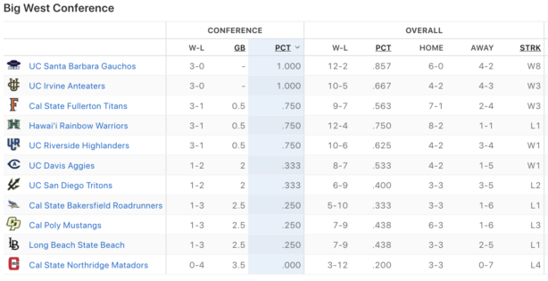 Big West Conference